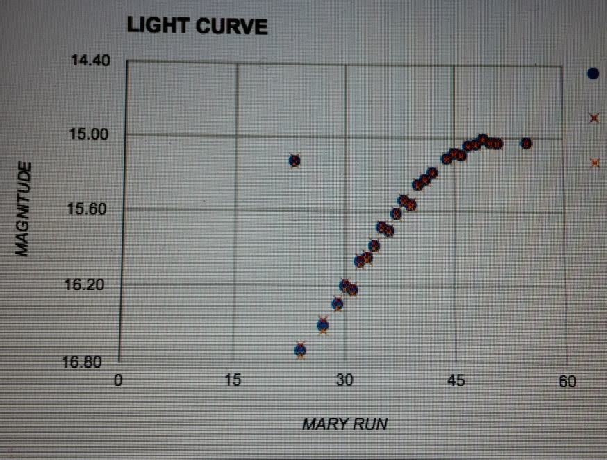 A light curve of an object discovered in real time. Courtesy Igor Andreoni